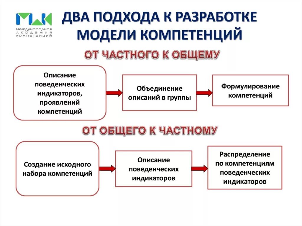 Проект развитие компетенций. Модель компетенций. Модель развития компетенций. Модель компетенций компании. Модель корпоративных управленческих компетенций.