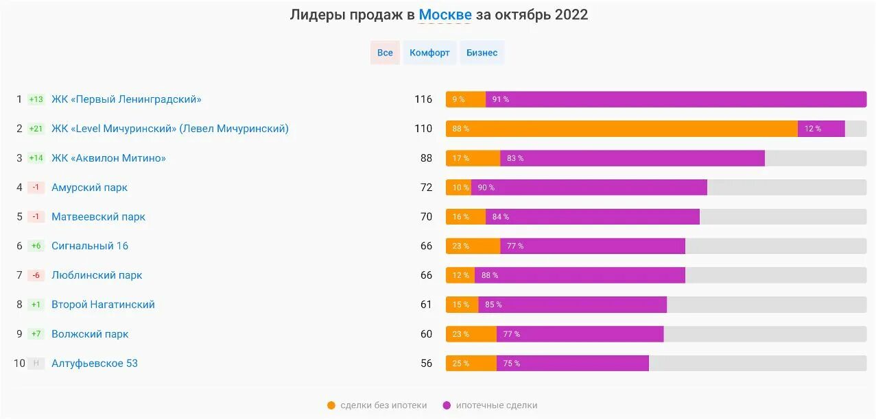 Объем строительства картинка. 3 квартал 2022. Рейтинг жилых комплексов москвы. Новостройки москвы рейтинг 2023. Лидеры рейтинга продаж смешные картинки.