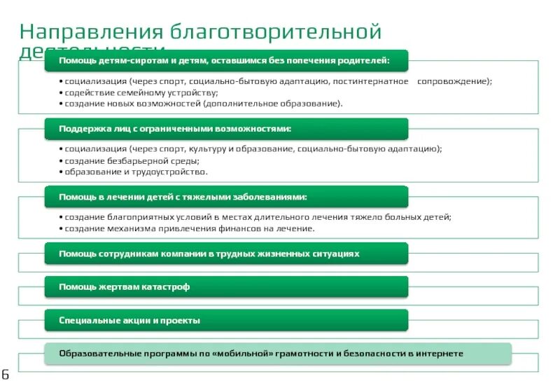 Организация деятельности благотворительных фондов. Направления благотворительности. Направления благотворительной деятельности. Направления благотворительных организаций. Приоритетные направления благотворительной деятельности.