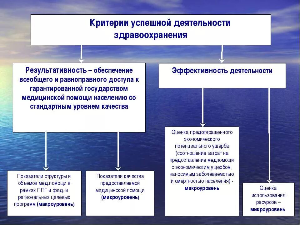 Результаты деятельности здравоохранения