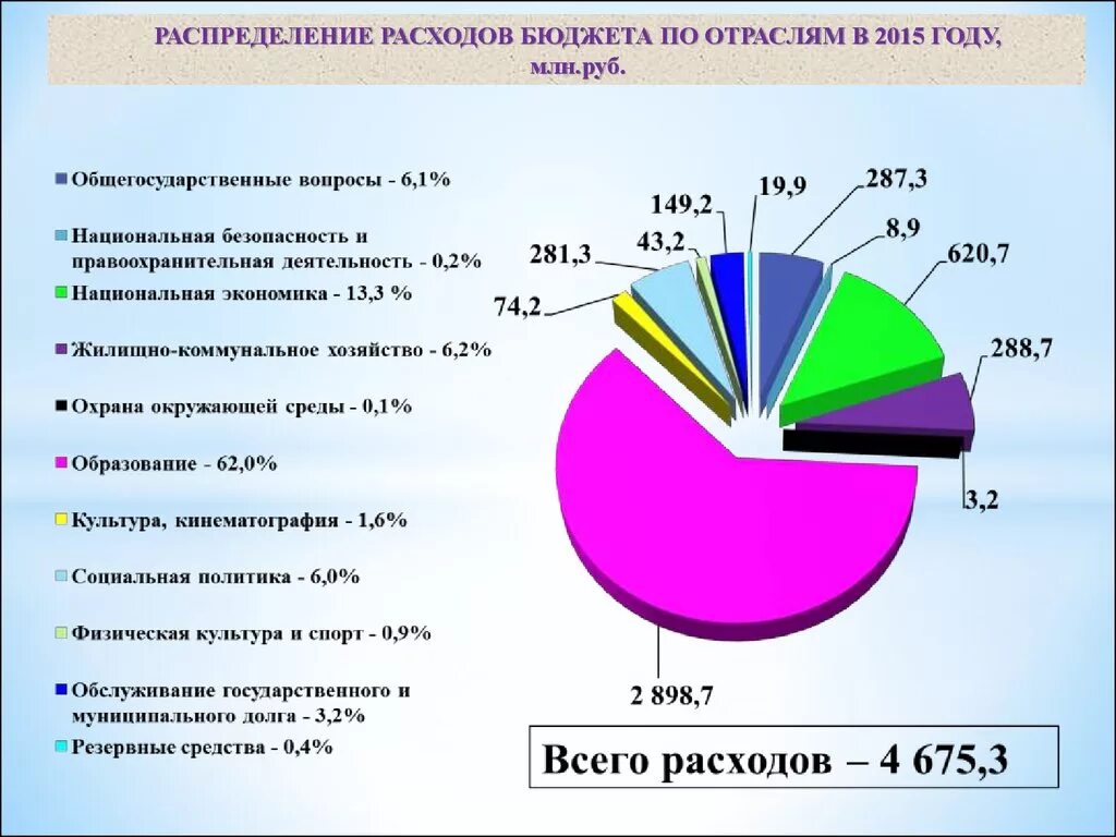 Распределение бюджета. Распределение госбюджета. Распределение бюджета по отраслям. Распределение бюджета Росс.