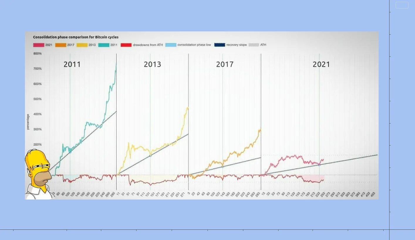 Какая страна одобрила биткоин в 2021. Циклы BTC. Циклы биткоина график. Циклы биткоина 4х летние. Циклы биткоина на историческом.