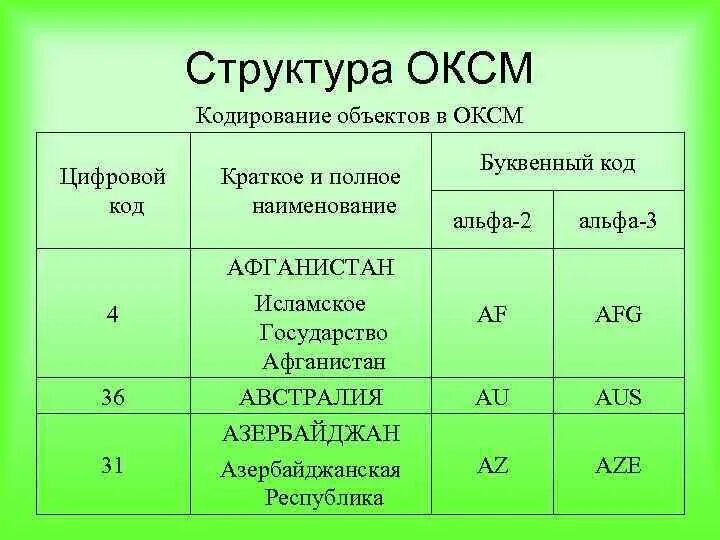 Коды ОКСМ Россия. Гражданство получателя (код страны по ОКСМ). Структура кода в кодировании объектов.