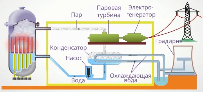 Схема градирни АЭС. Атомный реактор схема. Градирня АЭС принцип работы. В ядерном реакторе осуществляется управляемая.