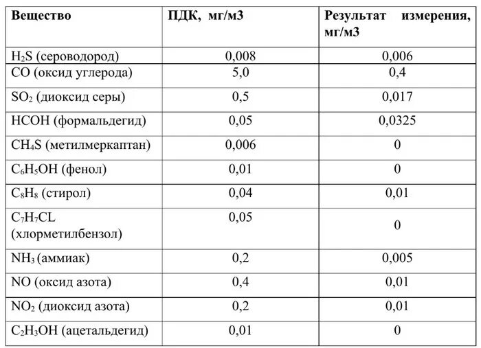 Пдк сероводорода в рабочей. Предельно допустимая концентрация сероводорода. ПДК сероводорода. ПДК сероводорода в воздухе рабочей зоны. Допустимая концентрация сероводорода в воздухе.