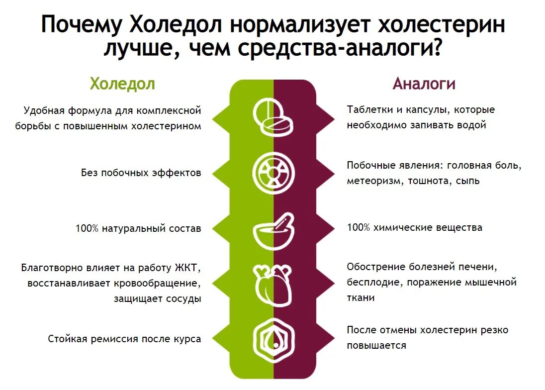 Что означает повышенный холестерин в крови. Способы понижения холестерина. Методы снижения холестерина. Причинывысоковахолестерина. Причины повышения холестерина.