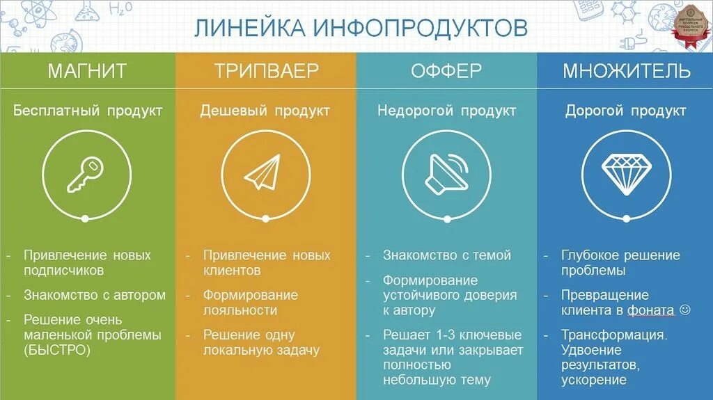 Запуск новой линейки продуктов. Продуктовая линейка инфопродуктов. Разработка продуктовой линейки. Продуктовая линейка пример. Линейка услуг.