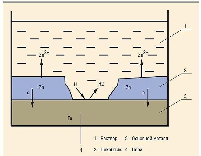 Анодная коррозия. Катодные покрытия металлов. Анодное покрытие от коррозии. Защита железа от коррозии анодное покрытие для. Катодное покрытие для железа.