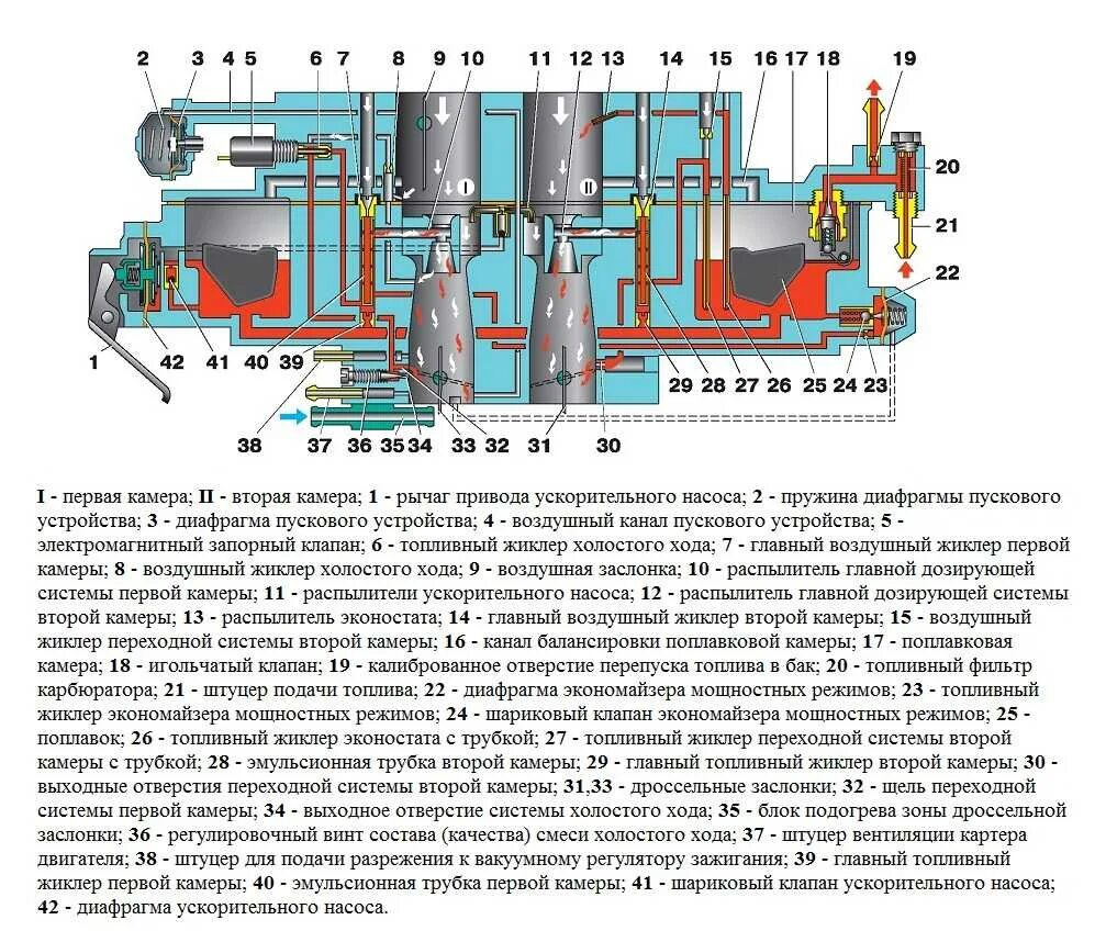 Схема подключения карбюратора 2107. Схема карбюратора ВАЗ 2107 холостой ход. Карбюратор ДААЗ 2107 схема каналов. Принцип работы карбюратора ВАЗ 2107 схема. Схема холостого хода карбюратора ДААЗ 2107.