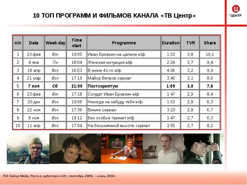 ТВ центр программа. ТВ программа ТВЦ. Каналь.программа.ТВЦ канал ТВЦ. Канал ТВЦ программа передач на сегодня. Канал твц хабаровск