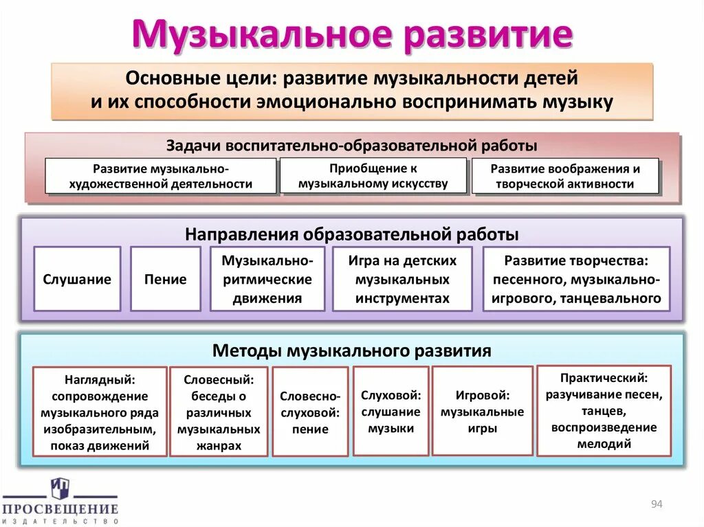 Методы музыкального развития. Методика развития музыкальных способностей дошкольников. Цели и задачи музыкального развития. Методы и приёмы музыкального развития дошкольников таблица.