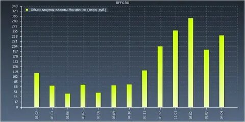 Минфин валют