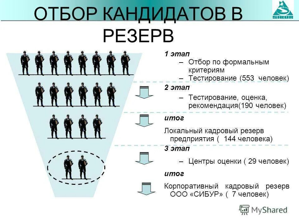 Общественная организация резерв. Отбор кандидатов. Отбор кандидатов в команду. Этапы отбора кандидатов. Отбор в кадровый резерв.