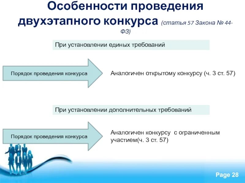 Открытый конкурс статья. Алгоритм проведения открытого двухэтапного конкурса. Открытый конкурс с ограниченным участием. Закона 57-ФЗ (. Особенности конкурса.