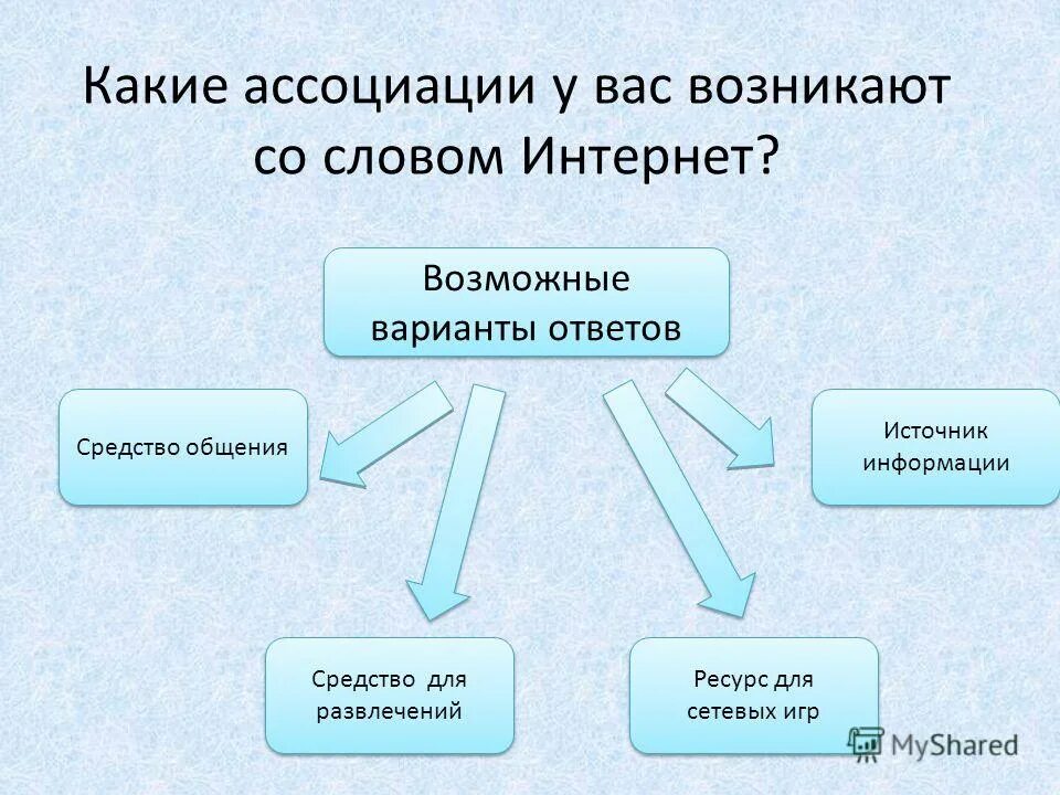 Со словом интернет. Ассоциации со словом интернет. Слова ассоциации. Слова ассоциации к слову. Какие ассоциации.