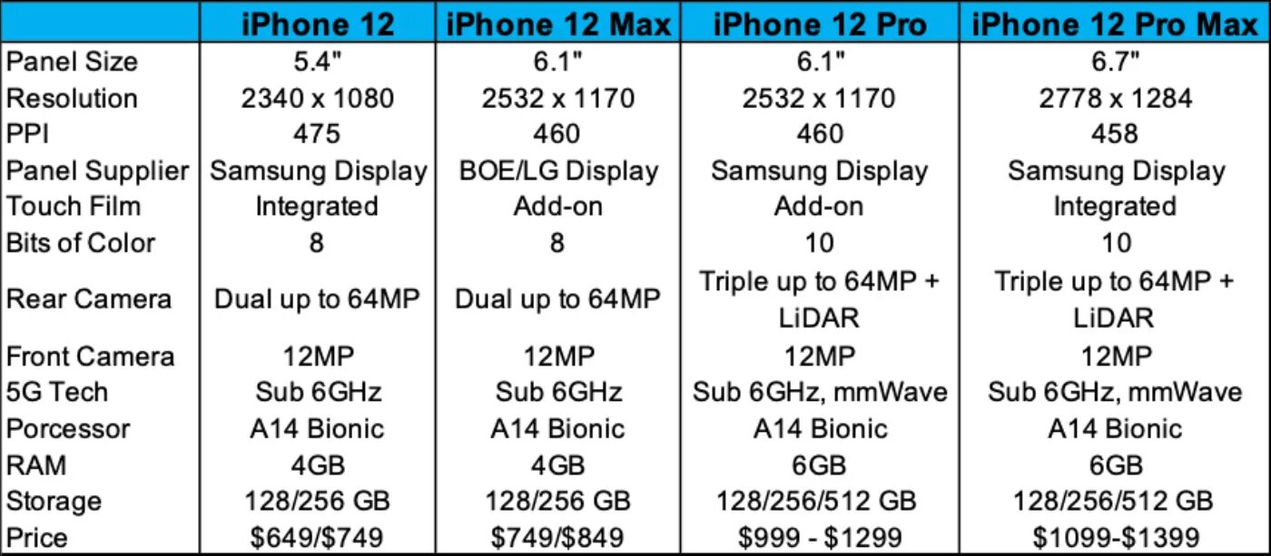 Iphone 12 Pro Max разрешение экрана. Дисплей iphone 12 Pro Max характеристики. Iphone 12 экран характеристики. Характеристики айфон 12 про характеристики. Айфон 13 частота