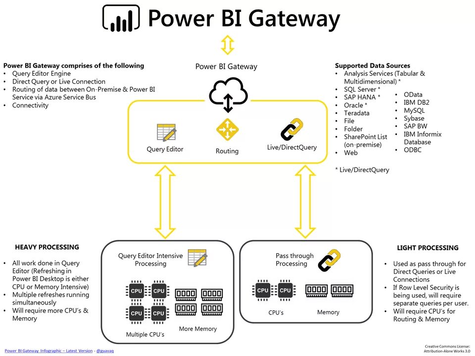 Инфографика Power bi. Архитектура Power bi. Источники данных для Power bi. Power bi подключение шлюза.