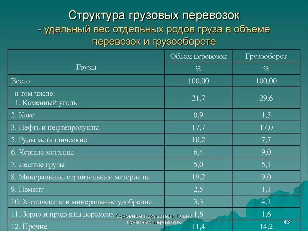 Структура перевозок грузов. Структура грузовых перевозок. Структура грузоперевозок по видам грузов. Удельный вес груза.