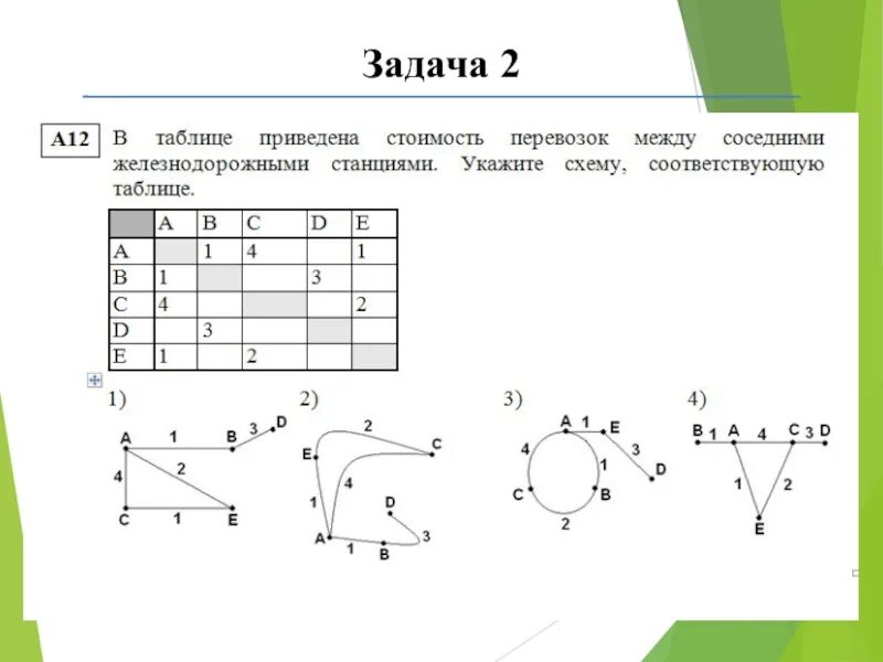 Самостоятельная работа по теме графы статистика. Решение задач с помощью графов 6 класс Информатика. Задачи на графы 6 класс Информатика. Графы Информатика 9 класс. Решение задач с графами по информатике.