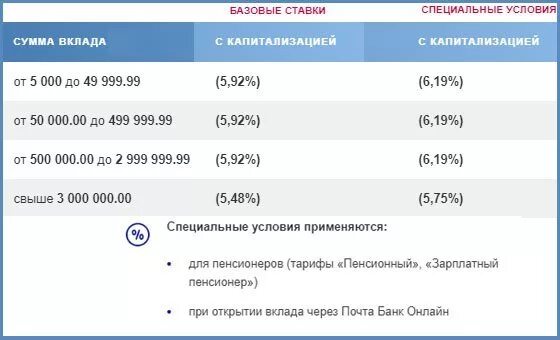 Процентные ставки почта банка. Процентная ставка почта банки. Ставки вклада в почта банк. Вклады в почта банке проценты. Почта банк вклад копилка условия