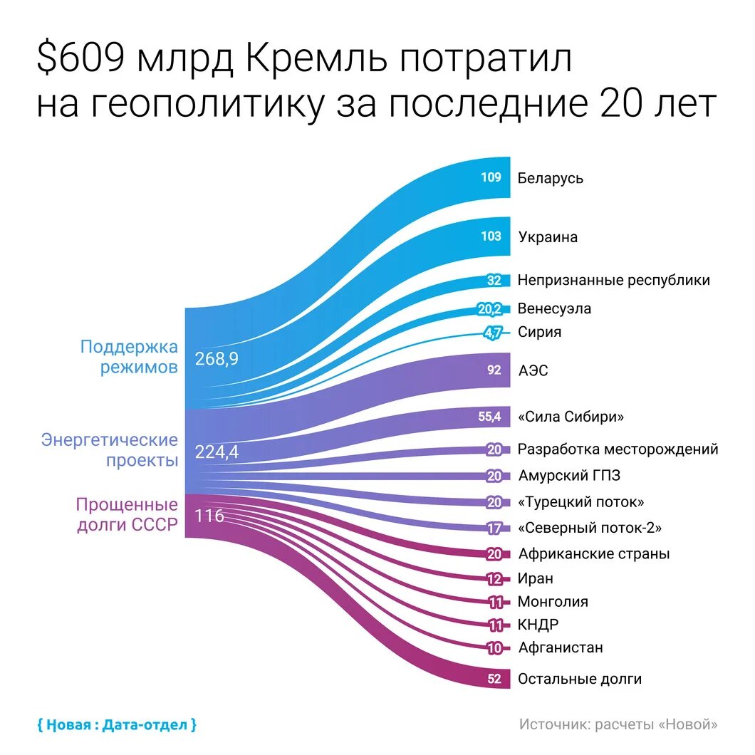 Сколько потратили на сво