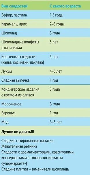 С какого возраста можно давать детям сахар. С какого возраста можно давать ребёнку сахар и соль. сахар у детей до года. когда можно давать сахар ребенку. с какого возраста можно давать ребёнку сахар.