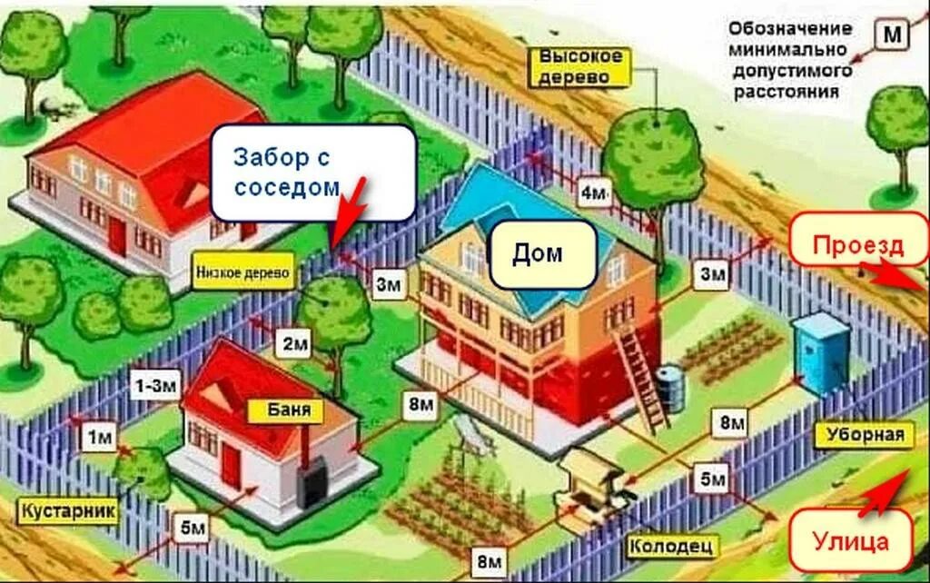 Дача расстояние дома от забора. Нормы построек на участке. постройки до забора. размещение строений на участке. нормы расположения бани на участке.