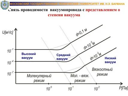 Низкий и высокий вакуум