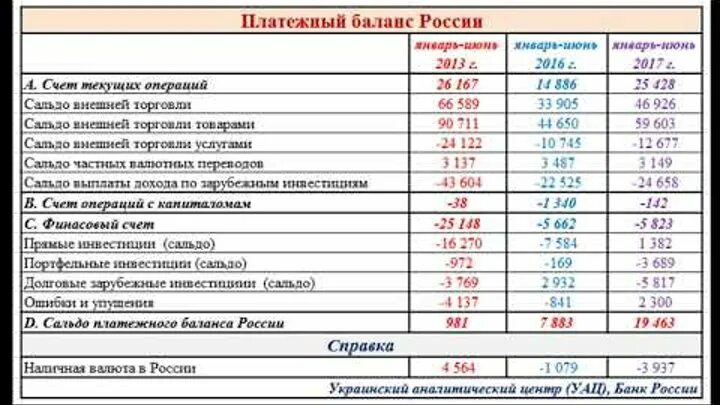 Платежный баланс россии. Сальдо платежного баланса РФ. Анализ платежного баланса России. Платежный баланс таблица.