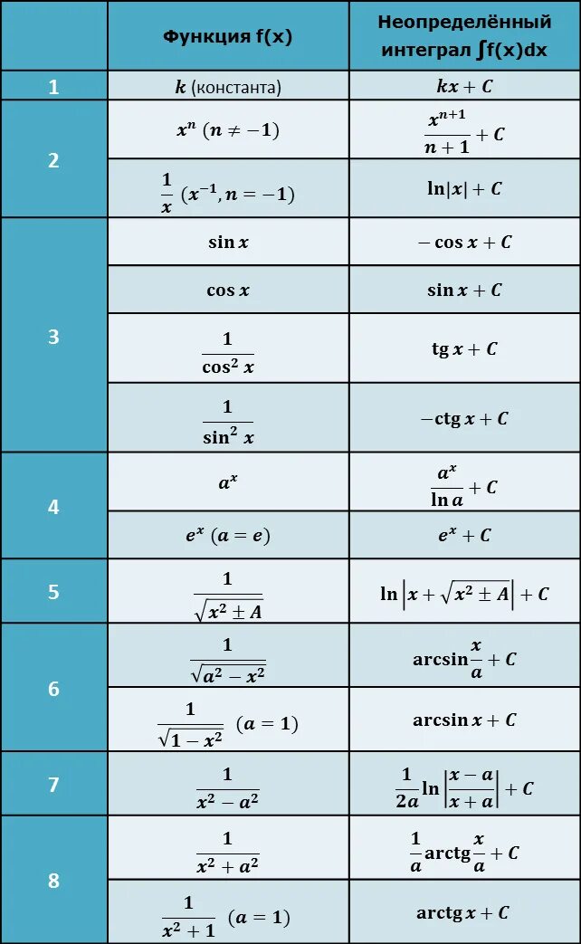 C вычислить f x. Формулы первообразных функций. Таблица формул для отыскания первообразных. Таблица первообразных f. Формулы нахождения первообразных таблица.