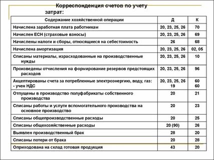 Списана себестоимость проводки