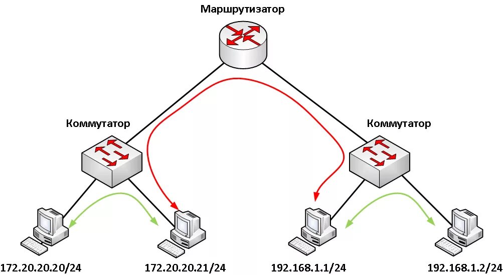 Назначение маршрутизатора в сети. Схема подключения коммутатора и роутера. коммутатор схема сети. схема локальной сети с коммутатором и маршрутизатором. схема работы коммутатора.