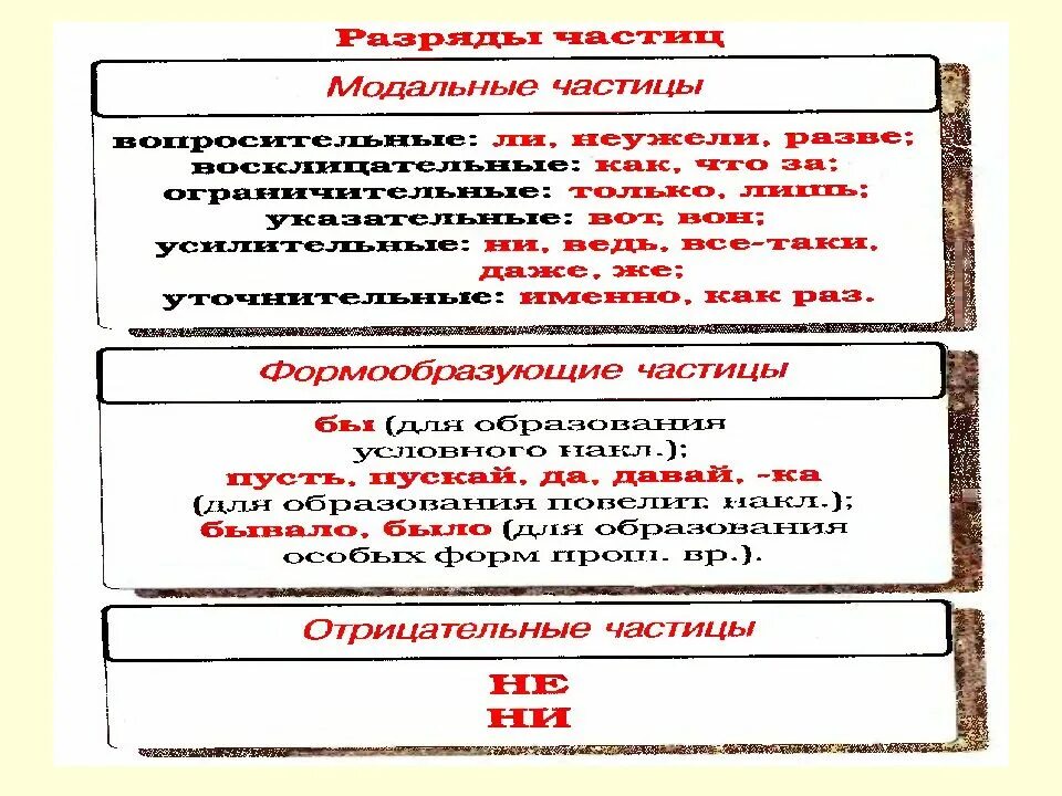 Частицы в русском языке 5 класс. Частицы в русском языке. Модальные частицы в русском языке. Частицы в русском языке таблица. Модальные частицы в русском языке таблица.