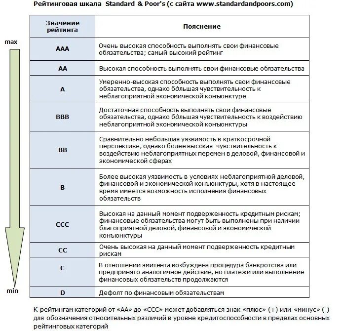 Уровень пд. Шкала кредитных рейтингов Standard & poor's. Шкала рейтингов международных агентств. Сравнительная шкала международных кредитных рейтингов. Национальное рейтинговое агентство шкала.