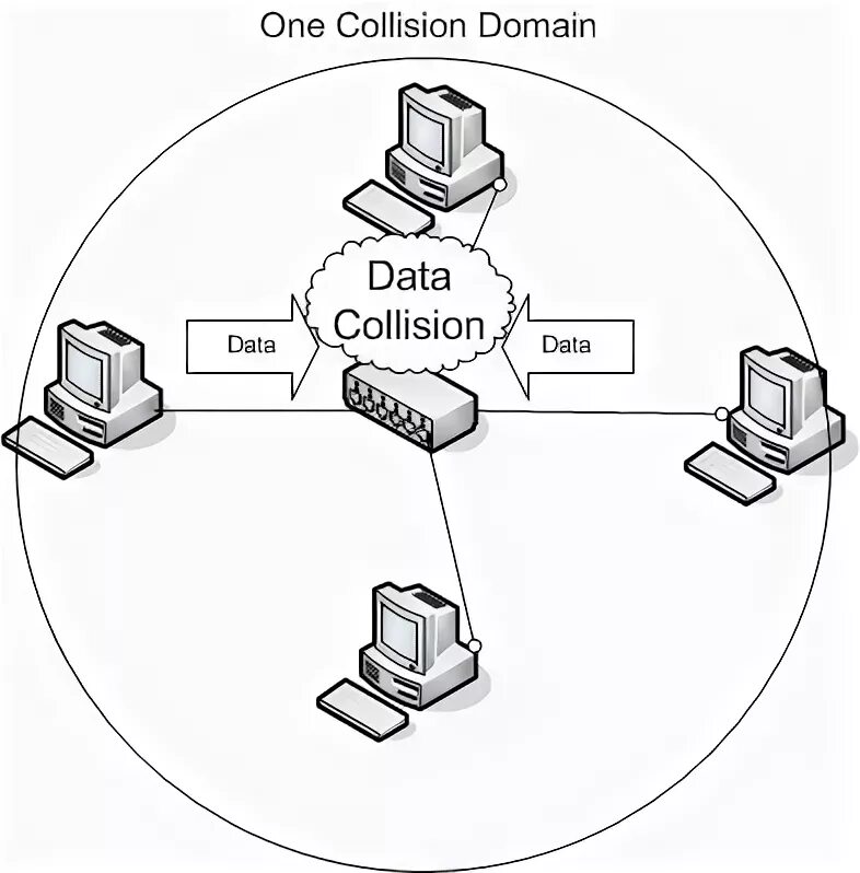 Домен коллизий это в компьютерных сетях. Ethernet домен коллизий. Компьютерная сеть контроллер домена. Минимизация коллизий.