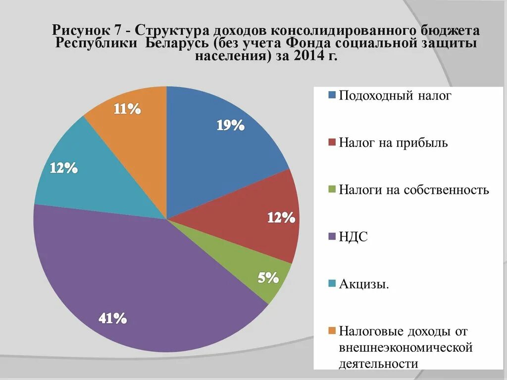 Налоговая система Беларуси. Презентация налоги Беларуси. Система налогообложения в Республике Беларусь. Структура налоговых доходов консолидированного бюджета Беларусь. Единый налог в беларуси