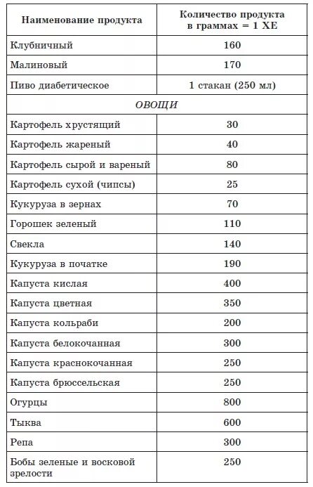 Сколько хе в картошке. Хлебные единицы таблица продуктов. Таблица хлебных единиц при сахарном диабете 2 типа таблица продуктов. Таблица продуктов в хлебных единицах для диабетиков 1 типа. Таблица продуктов с Хе для диабетиков 2.