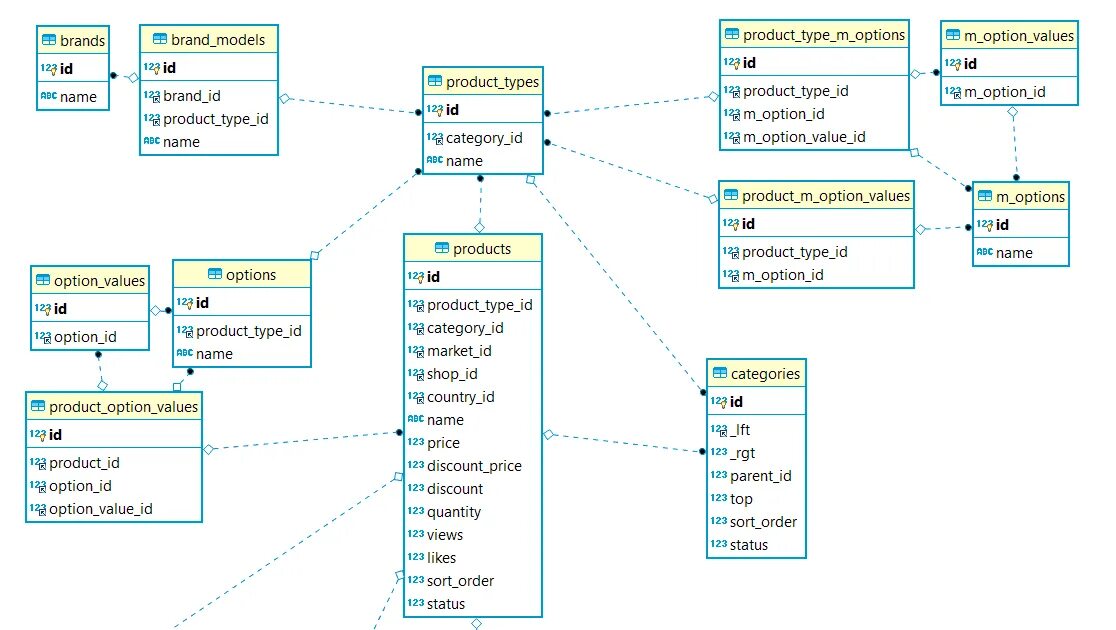 Схема базы данных SQL магазина. Схема архитектуры БД MYSQL. Order схема базы данных SQL. База данных магазина SQL диаграмма. C data model