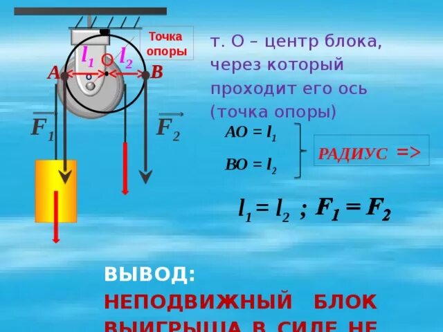 Почему блоки не дают выигрыша. Неподвижный блок. Подвижный блок. Неподвижный блок не дает выигрыша в силе. Условие равновесия блока.