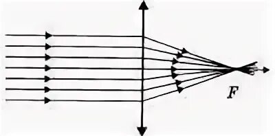 Луч падающий на линзу параллельно главной оптической оси. Внешний диаметр светлого кольца на экране. Пучки расходящихся лучей. Рассеивающая линза. Параллельный пучок это.