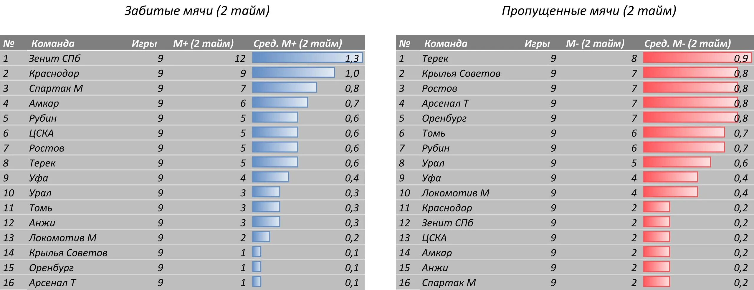 Статистика игр команд. Забивные Лиги в футболе в первом тайме. Статистика голов в футболе. Статистика самых забивных команд в футболе. Команда забьёт в первом тайме.