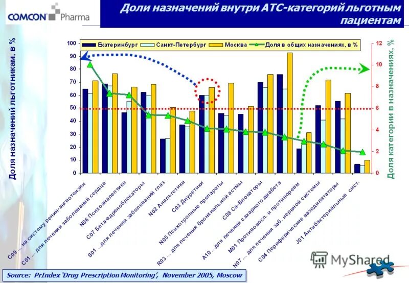 Потребления с назначения врача