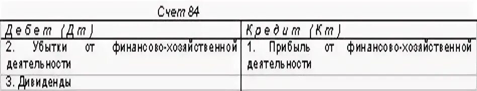 Что отражается по кредиту 84 счета