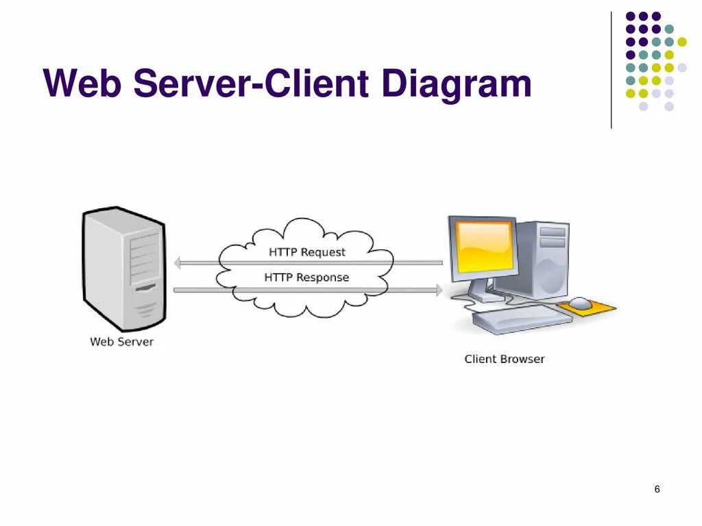 Web клиент. Диаграмма клиент сервер. Web сервер. Web сайты web сервер. Клиент сервер web.