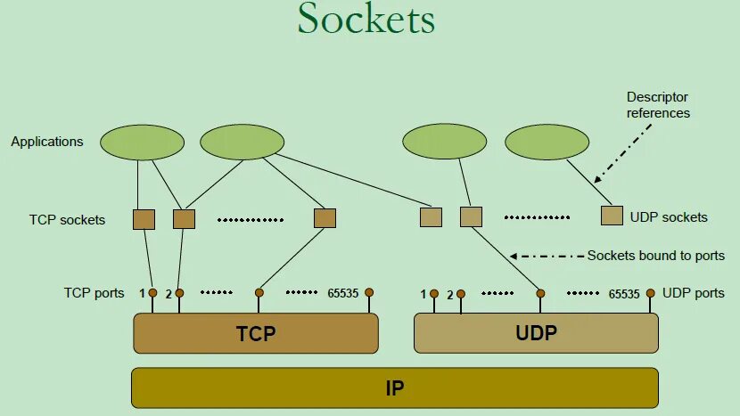 Udp и TCP сокеты. TCP сокет. Что такое Socket в программировании. Протокол Socket.