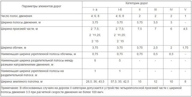 Категория дорог города. Ширина проезжей части 1 категории дороги. Ширина проезжей части 3 категории автомобильной дороги. Ширина проезжей части 5 категории дороги. Ширина проезжей части 2 категории дороги.