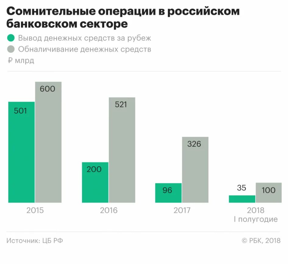 Денежные операции в россии. Сомнительные финансовые операции. Сомнительные банковские операции. Объемы обналичивания денежных средств статистика. Статистика операций в России.