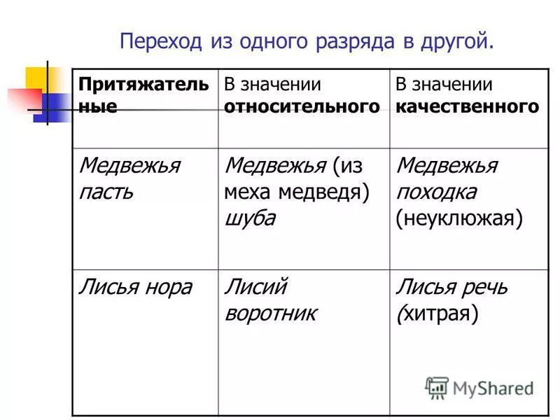 Притяжательные прилагательные примеры. Таблица качественных прилагательных. Переход имен прилагательных из одного разряда в другой. Разряды имен прилагательных таблица. Что такое качественное в русском языке