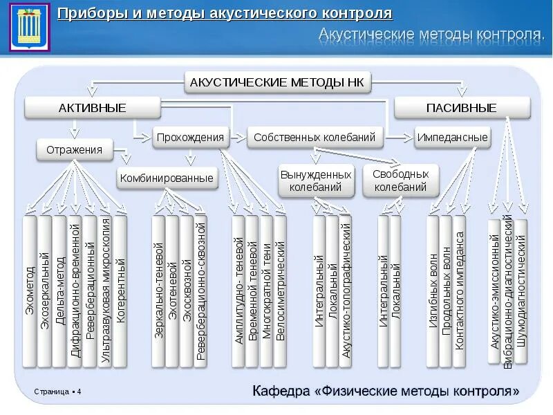 Метод контроля по результатам. Методы акустического контроля неразрушающего контроля. Классификация акустических методов контроля. Акустические методы. Активные методы акустического контроля.