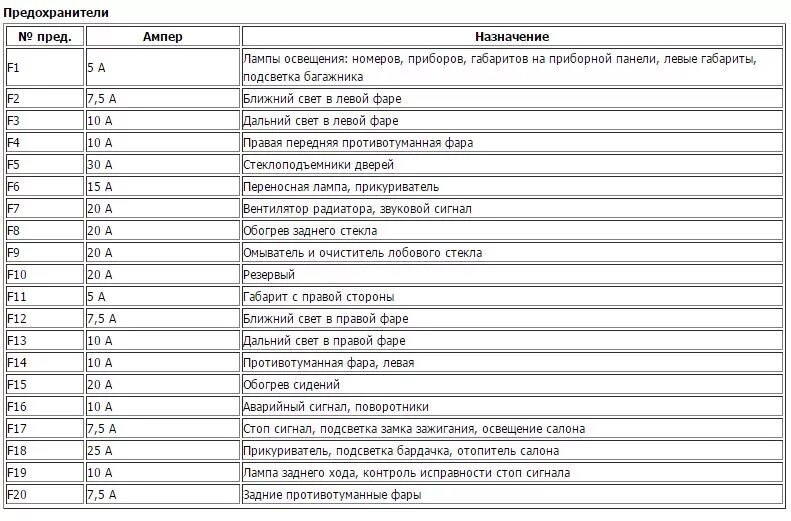 Где находится предохранитель стоп сигнала. Схема блока предохранителей ВАЗ 2112. Схема блока предохранителей ВАЗ 2110. Таблица предохранителей ВАЗ 2110. Расположение предохранителей ВАЗ 2110.